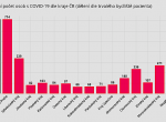 V Moravskoslezském kraji je 271 nakažených. Rekordní nárůst, za den 36