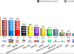 Volební potenciál: ODS přeskočila komunisty!