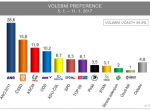 Průzkum: Ano mohutně posiluje, ČSSD ztrácí, ODS je stabilní