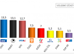 Průzkum: Volby by vyhrálo ANO, následované ODS a Piráty