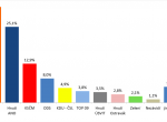 Průzkum: ČSSD, ANO, KSČM a ODS, zbytek stran se do kraje nedostane