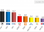 Předčasné volby by vyhrálo ANO, následují Piráti a ODS