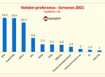 Průzkum: volby by nyní vyhrálo hnutí Ano před koalicí Piráti/Stan