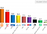 SANEP: ANO i ČSSD ztrácí, mírně posilují komunisté