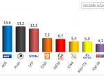 Průzkum: Voliči preferují ANO, posiluje ODS, ztrácí KSČM