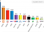 Průzkum: ANO posiluje, ČSSD ztrácí, k ODS se vracejí pravicoví voliči