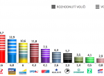 Předvolební průzkum: Obrovské množství voličů stále není rozhodnuto