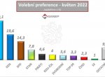 Průzkum: Volby by nyní vyhrálo ANO, ve sněmovně jen čtyři strany