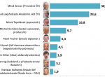 Průzkum: Prvním kolem voleb projde Zeman a Drahoš, Topolánek už je třetí