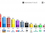 Předvolební průzkum: Nejsilnější je stále ANO, stoupá zájem o podporu ODS